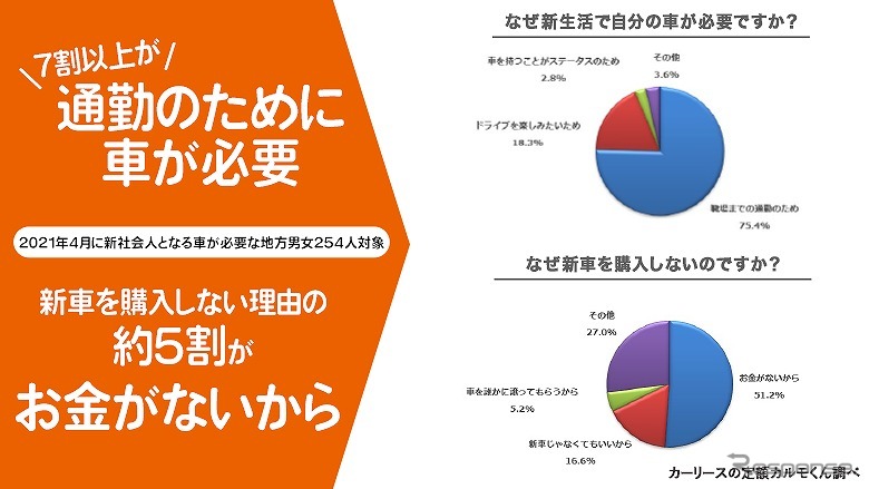 クルマは通勤に必要だけどお金がない《図版提供 ナイル》