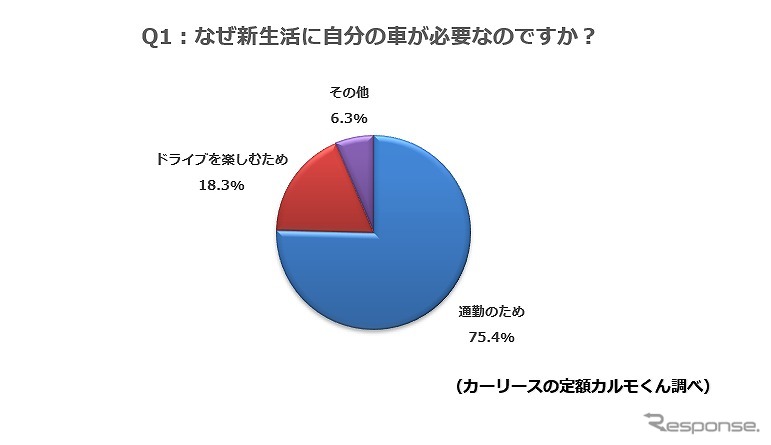 なぜ新生活に自分の車が必要なのですか?《図版提供 ナイル》
