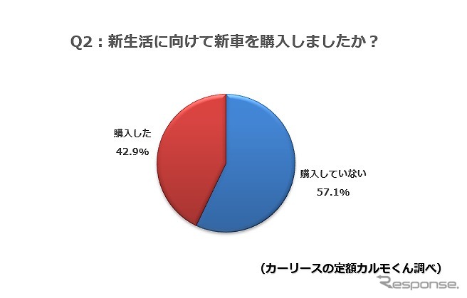 新生活に向けて新車を購入しましたか?《図版提供 ナイル》