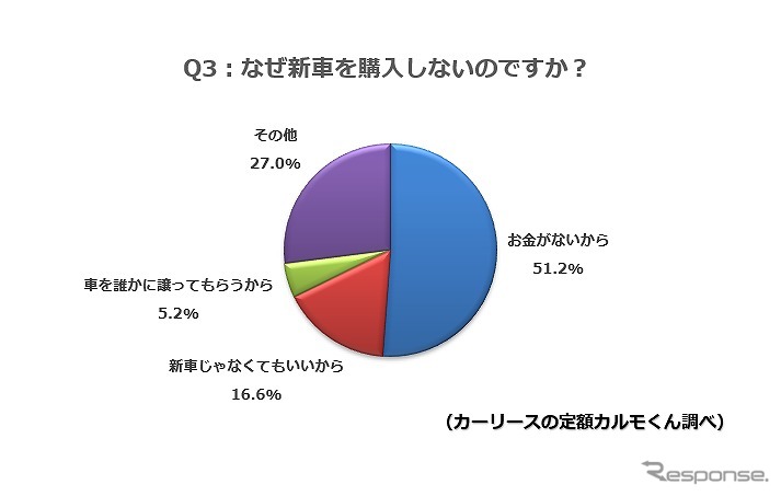 なぜ新車を購入しないのですか?《図版提供 ナイル》