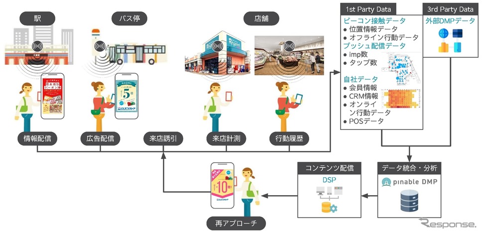 ビーコンを活用した新しいサービスのイメージ《画像提供 スイッチスマイル》