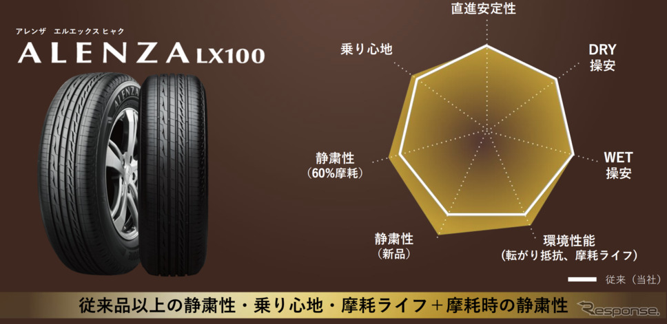 ブリヂストン ALENZA LX100 性能バランス《画像提供 ブリヂストン》