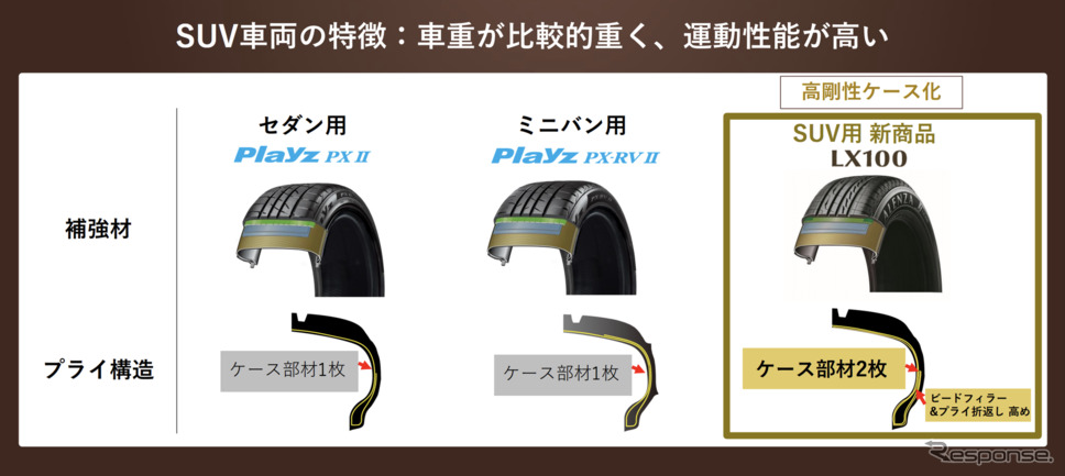 ブリヂストン ALENZA LX100 高剛性ケース化《画像提供 ブリヂストン》