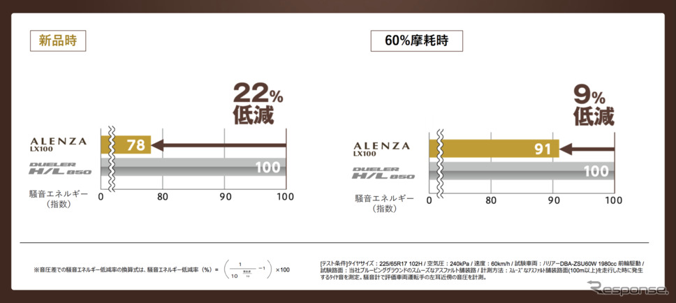 ブリヂストン ALENZA LX100 摩耗性能《画像提供 ブリヂストン》