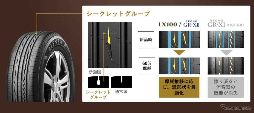 ブリヂストン ALENZA LX100 シークレットグルーブ《画像提供 ブリヂストン》