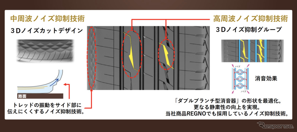 ブリヂストン ALENZA LX100 性能バランス 高周波ノイズ抑制技術《画像提供 ブリヂストン》