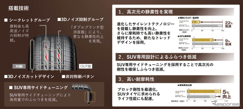 ブリヂストン ALENZA LX100 搭載技術《画像提供 ブリヂストン》