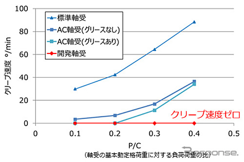 クリープ速度試験《写真提供 NTN》