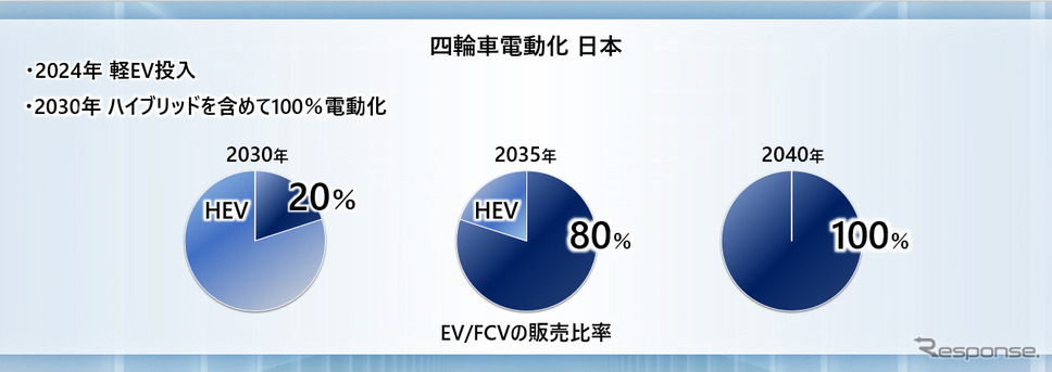 社長就任会見《資料提供 ホンダ》