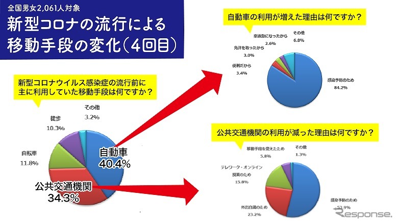 新型コロナウイルス感染症の流行による移動手段の変化《写真提供 ナイル》
