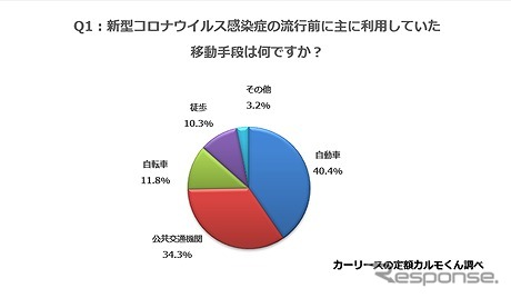 新型コロナウイルス感染症の流行前に主に利用していた移動手段は何ですか?《写真提供 ナイル》