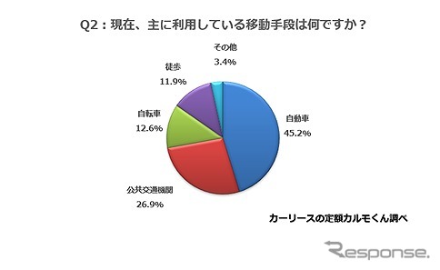 現在、主に利用している移動手段は何ですか?《写真提供 ナイル》