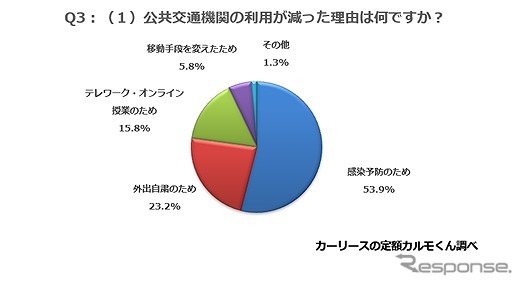 公共交通機関の利用が減った理由は何ですか?《写真提供 ナイル》