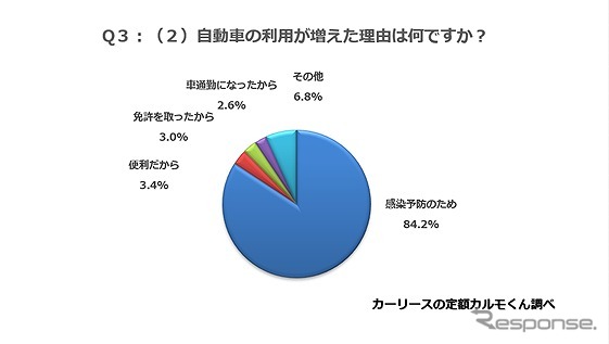 自動車の利用が増えた理由は何ですか?《写真提供 ナイル》
