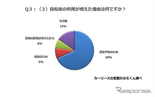 自転車の利用が増えた理由は何ですか?《写真提供 ナイル》