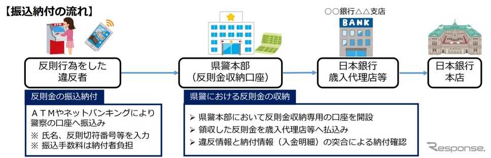 反則金支払いの流れ《資料提供 警察庁》