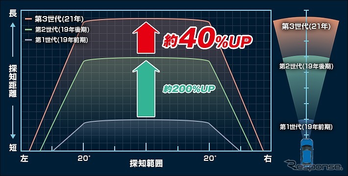 専用新設計レーザー探知性能約40%UP《写真提供 ユピテル》