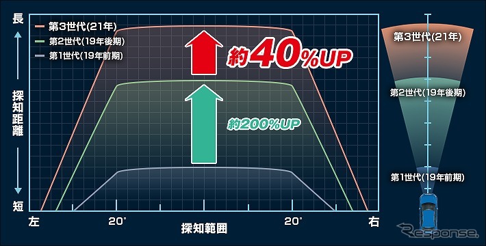 専用新設計レーザー探知性能約40%UP《写真提供 ユピテル》