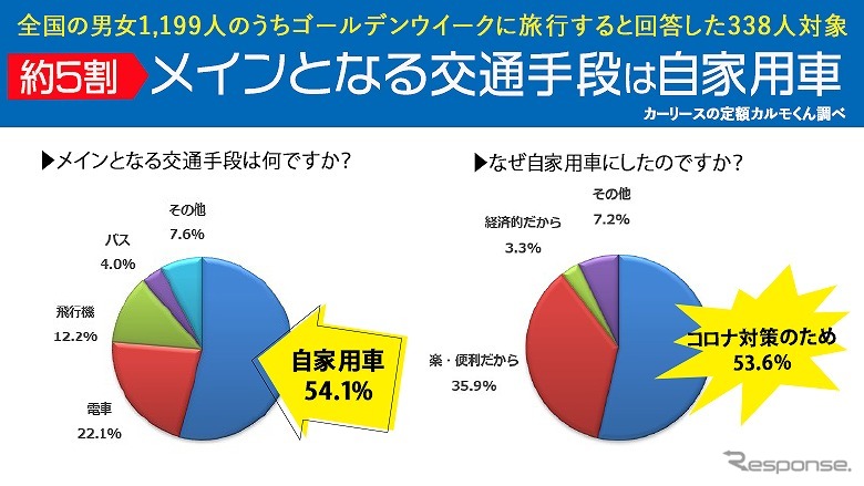 GWの旅行、メインの移動手段は自家用車《図版提供 ナイル》