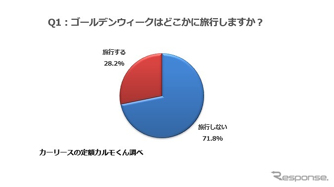 ゴールデンウィークはどこかに旅行しますか《図版提供 ナイル》