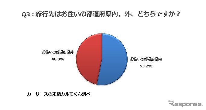旅行先はお住いの都道府県内、外、どちらですか?《図版提供 ナイル》