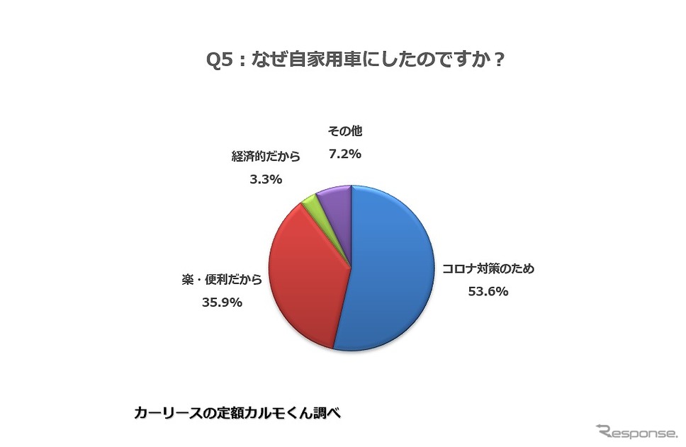 なぜ自家用車にしたのですか?《図版提供 ナイル》