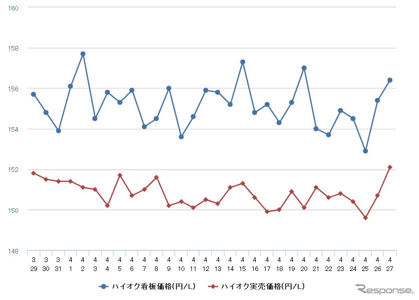 ハイオクガソリン実売価格（「e燃費」調べ）