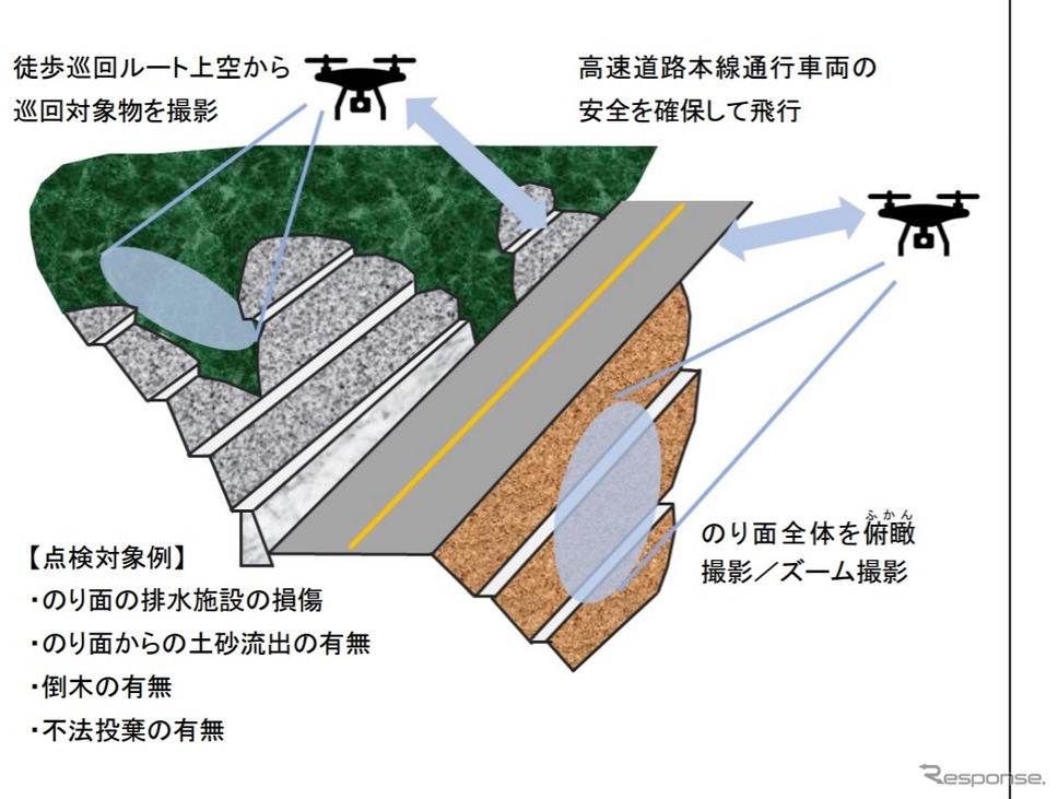 のり面点検と徒歩による道路敷地などの巡回にドローンを活用する実証のイメージ《画像提供 NEXCO中日本》