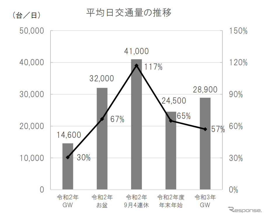平均日交通量の推移《図版提供 中日本高速道路》