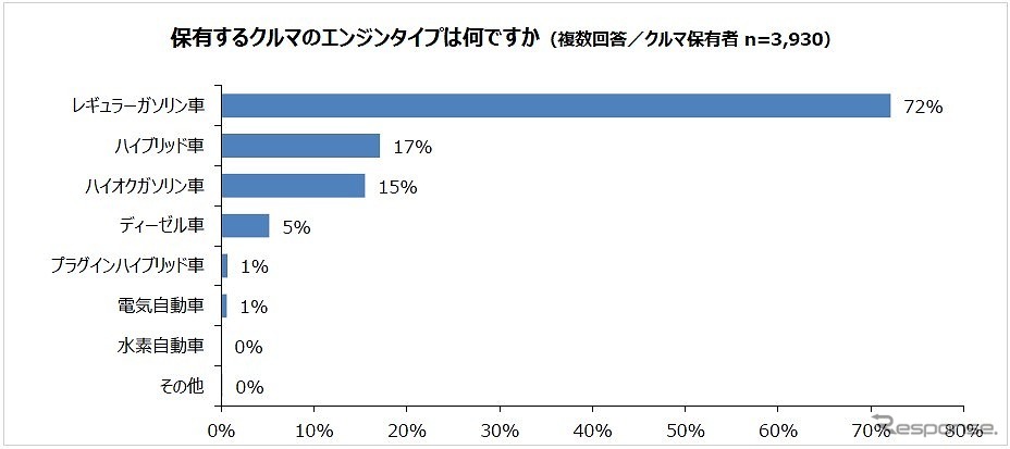 保有するクルマのエンジンタイプ《図版提供 パーク24》