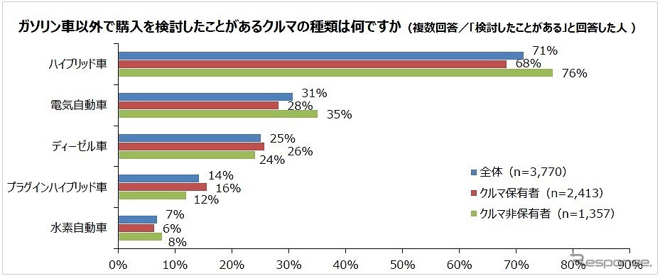 ガソリン車以外で購入を検討したことがあるクルマの種類《図版提供 パーク24》