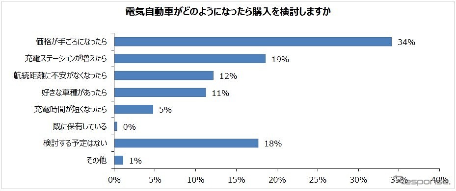 電気自動車がどのようになったら購入を検討するか《図版提供 パーク24》