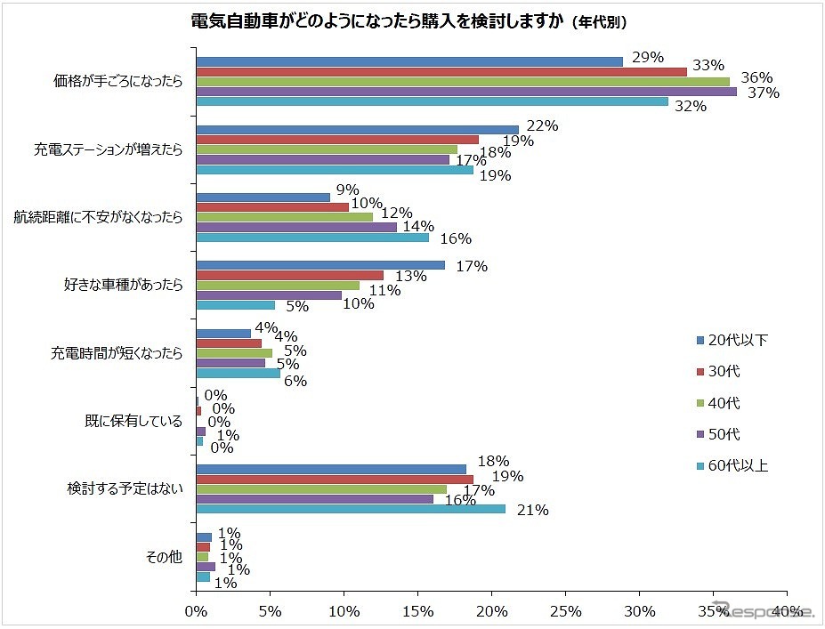 電気自動車がどのようになったら購入を検討するか(年代別)《図版提供 パーク24》