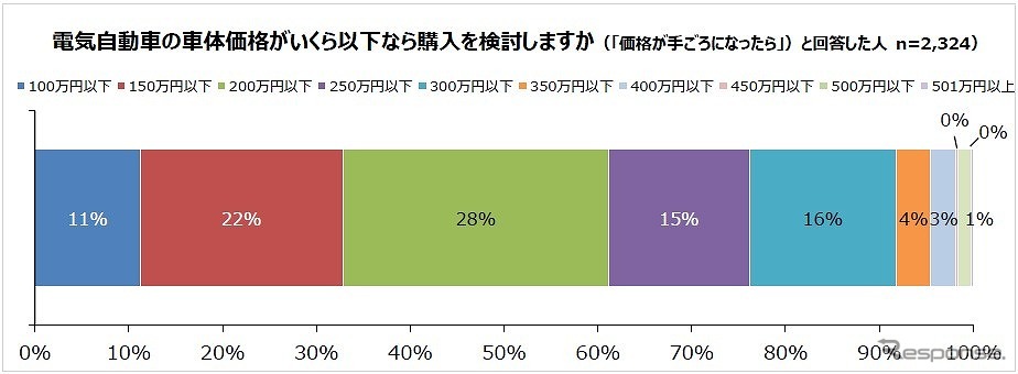 購入を視野に入れる車体価格《図版提供 パーク24》