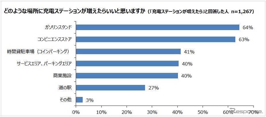 充電ステーションが増えて欲しい場所《図版提供 パーク24》