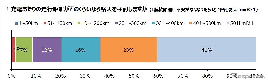 購入時に求める1充電あたりの走行距離《図版提供 パーク24》