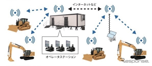 システム構成《写真提供 キャタピラージャパン》