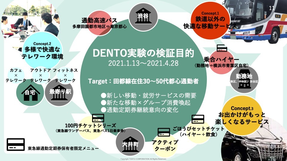 DENTO実験の検証目的《画像提供 東急》