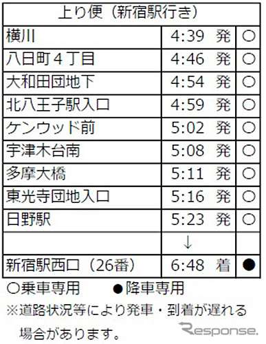 時刻表（上り便・新宿駅行き）《図版提供 西東京バス》