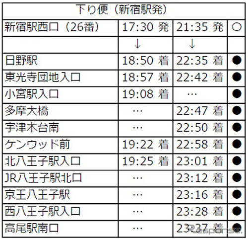 時刻表（下り便・新宿駅発）《図版提供 西東京バス》