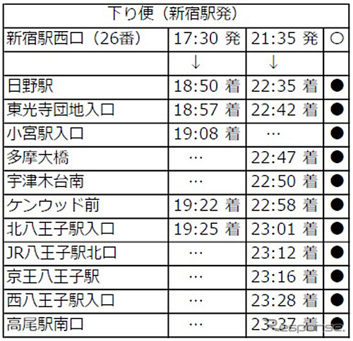 時刻表(下り便・新宿駅発)《図版提供 西東京バス》