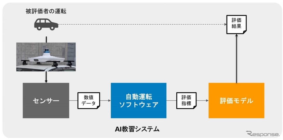運転技能評価の仕組み《画像提供 科学技術振興機構》