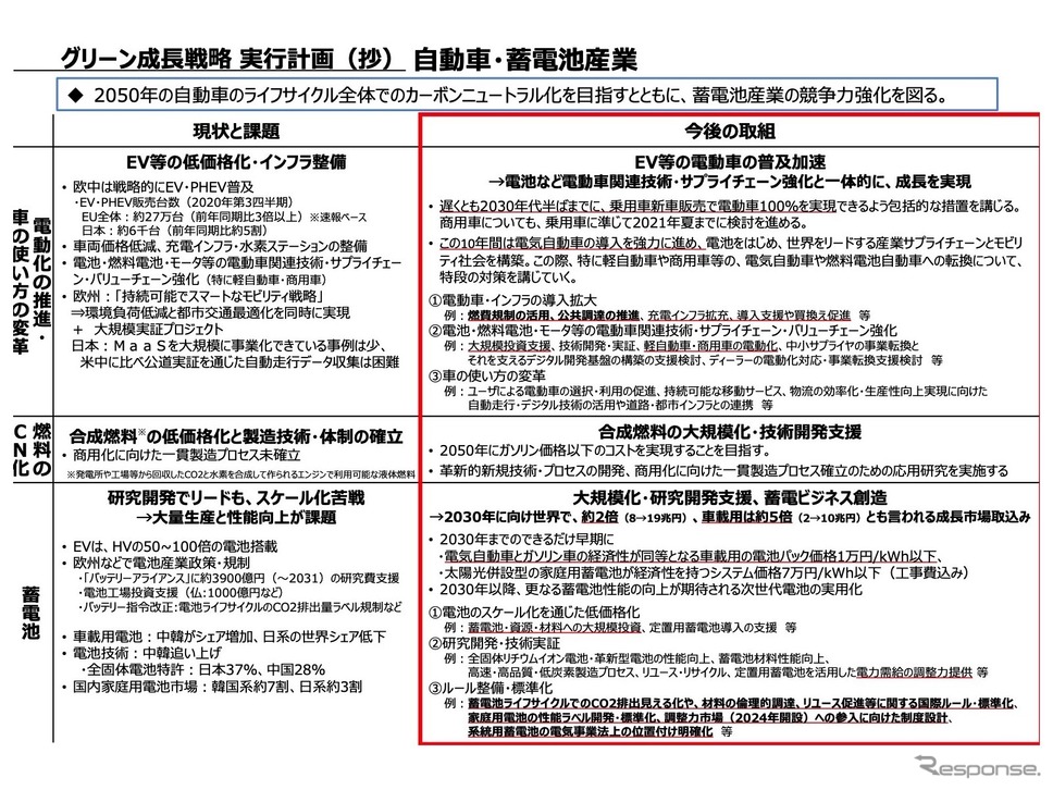 グリーン成長戦略の自動車・蓄電池産業分野の概要《資料提供 経済産業省》