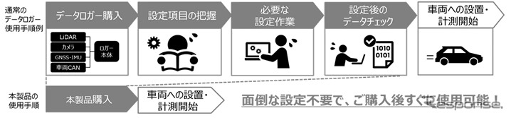 通常のデータロガーと本製品の使用手順比較イメージ《図版提供 ZMP》