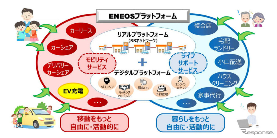 SSを起点とした次世代エネルギー供給・地域サービス《図版提供 ENEOS》