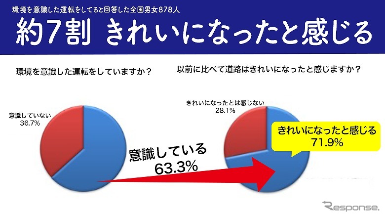 約7割が10年前と比べると道路はきれいになったと回答《図版提供 ナイル》