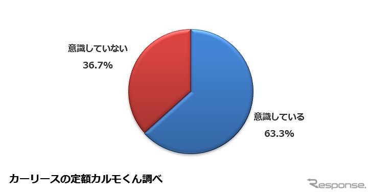 環境を意識した運転をしていますか?《図版提供 ナイル》