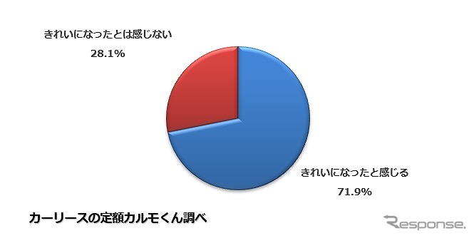 以前に比べて道路はきれいになったと感じますか?《図版提供 ナイル》