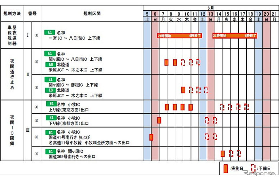 交通規制日時《図版提供 中日本高速道路》