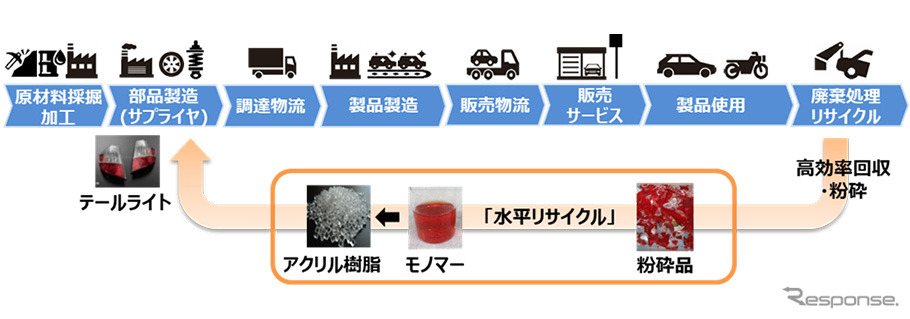 水平リサイクル概念図《図版提供 本田技研工業》